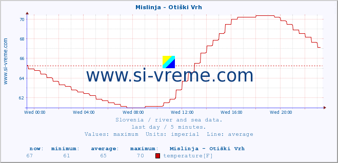  :: Mislinja - Otiški Vrh :: temperature | flow | height :: last day / 5 minutes.