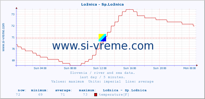  :: Ložnica - Sp.Ložnica :: temperature | flow | height :: last day / 5 minutes.