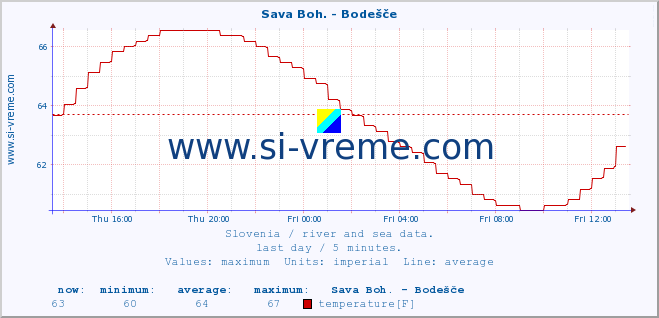  :: Sava Boh. - Bodešče :: temperature | flow | height :: last day / 5 minutes.