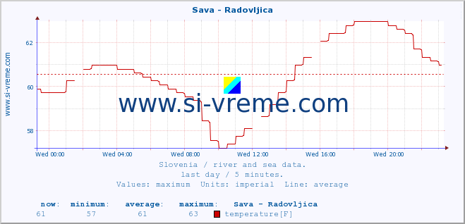  :: Sava - Radovljica :: temperature | flow | height :: last day / 5 minutes.