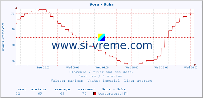  :: Sora - Suha :: temperature | flow | height :: last day / 5 minutes.