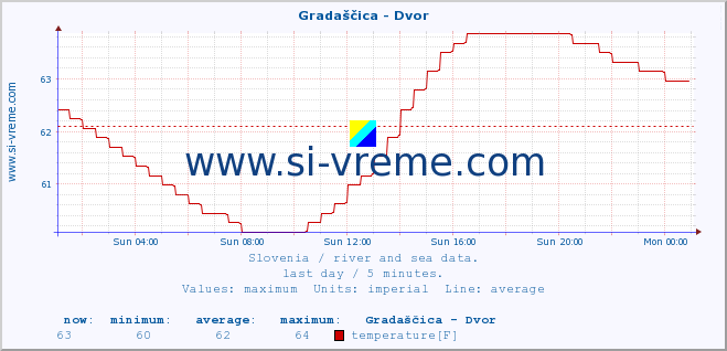  :: Gradaščica - Dvor :: temperature | flow | height :: last day / 5 minutes.