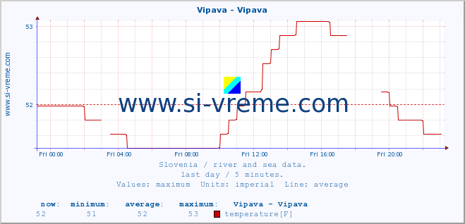  :: Vipava - Vipava :: temperature | flow | height :: last day / 5 minutes.