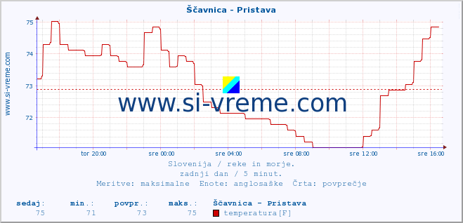 POVPREČJE :: Ščavnica - Pristava :: temperatura | pretok | višina :: zadnji dan / 5 minut.