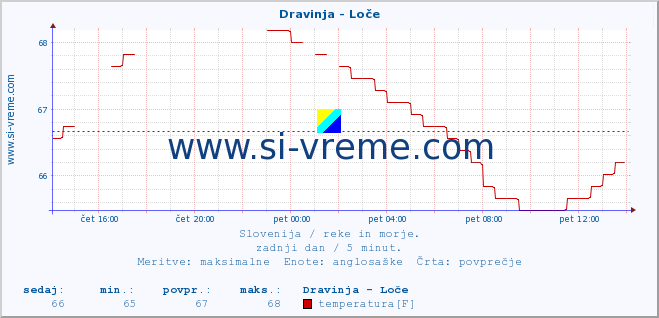 POVPREČJE :: Dravinja - Loče :: temperatura | pretok | višina :: zadnji dan / 5 minut.