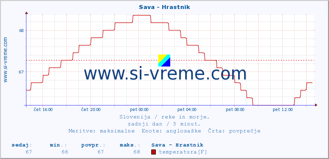 POVPREČJE :: Sava - Hrastnik :: temperatura | pretok | višina :: zadnji dan / 5 minut.