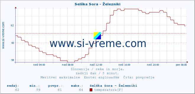 POVPREČJE :: Selška Sora - Železniki :: temperatura | pretok | višina :: zadnji dan / 5 minut.