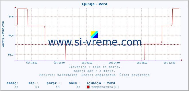 POVPREČJE :: Ljubija - Verd :: temperatura | pretok | višina :: zadnji dan / 5 minut.