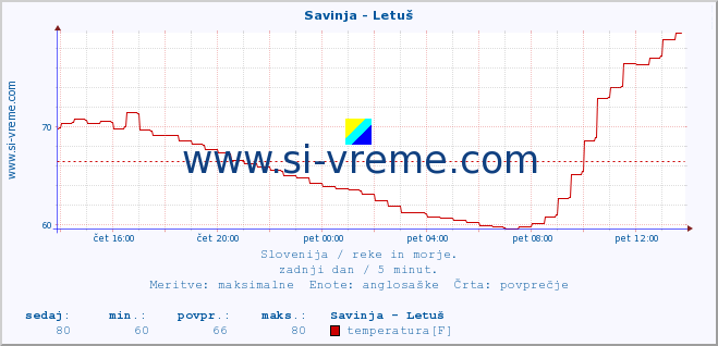 POVPREČJE :: Savinja - Letuš :: temperatura | pretok | višina :: zadnji dan / 5 minut.