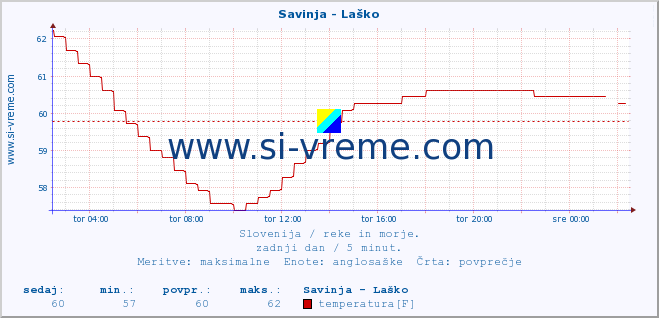 POVPREČJE :: Savinja - Laško :: temperatura | pretok | višina :: zadnji dan / 5 minut.