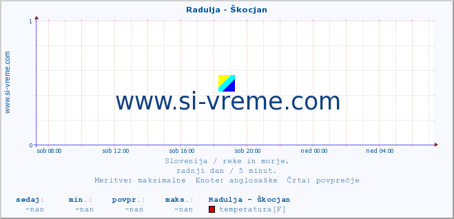 POVPREČJE :: Radulja - Škocjan :: temperatura | pretok | višina :: zadnji dan / 5 minut.