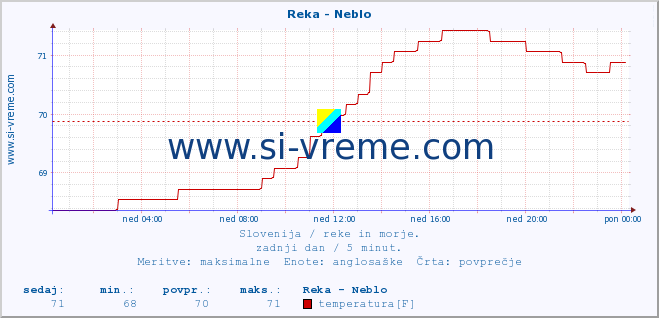 POVPREČJE :: Reka - Neblo :: temperatura | pretok | višina :: zadnji dan / 5 minut.