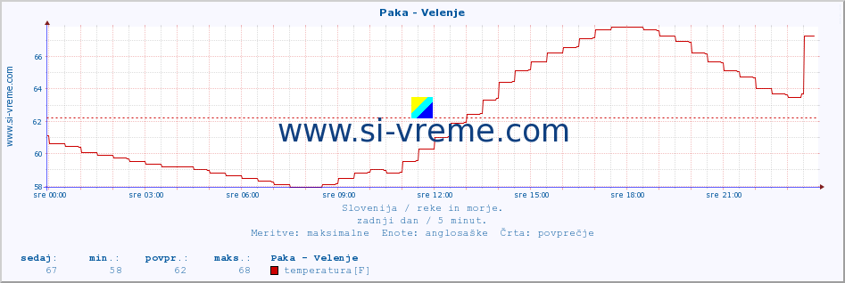 POVPREČJE :: Paka - Velenje :: temperatura | pretok | višina :: zadnji dan / 5 minut.