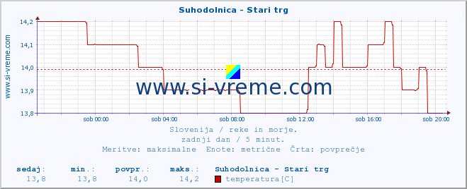 POVPREČJE :: Suhodolnica - Stari trg :: temperatura | pretok | višina :: zadnji dan / 5 minut.