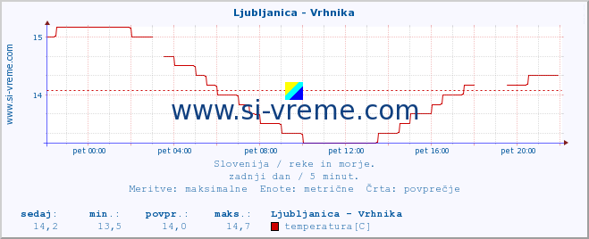 POVPREČJE :: Ljubljanica - Vrhnika :: temperatura | pretok | višina :: zadnji dan / 5 minut.