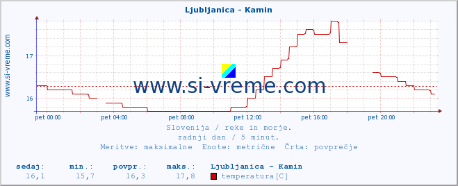 POVPREČJE :: Ljubljanica - Kamin :: temperatura | pretok | višina :: zadnji dan / 5 minut.