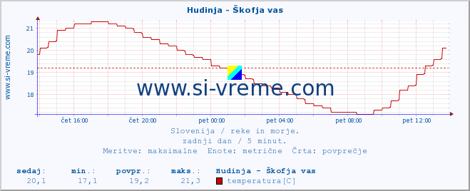 POVPREČJE :: Hudinja - Škofja vas :: temperatura | pretok | višina :: zadnji dan / 5 minut.