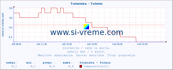 POVPREČJE :: Tolminka - Tolmin :: temperatura | pretok | višina :: zadnji dan / 5 minut.