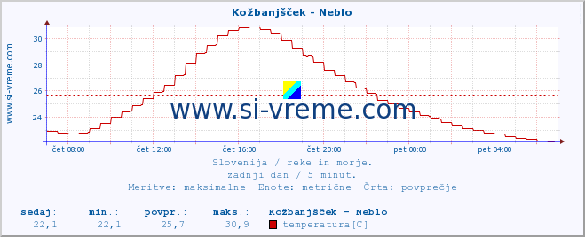 POVPREČJE :: Kožbanjšček - Neblo :: temperatura | pretok | višina :: zadnji dan / 5 minut.