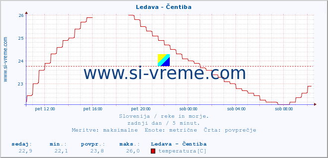 POVPREČJE :: Ledava - Čentiba :: temperatura | pretok | višina :: zadnji dan / 5 minut.