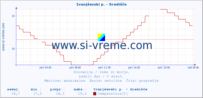 POVPREČJE :: Ivanjševski p. - Središče :: temperatura | pretok | višina :: zadnji dan / 5 minut.