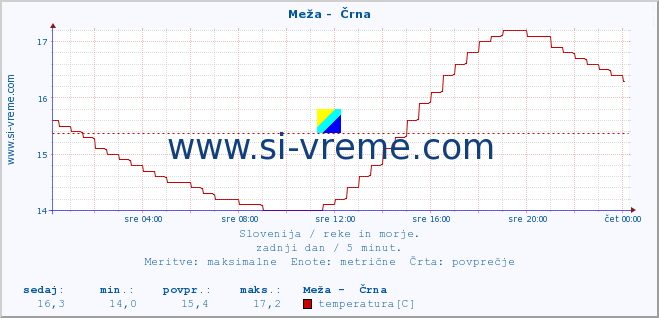 POVPREČJE :: Meža -  Črna :: temperatura | pretok | višina :: zadnji dan / 5 minut.