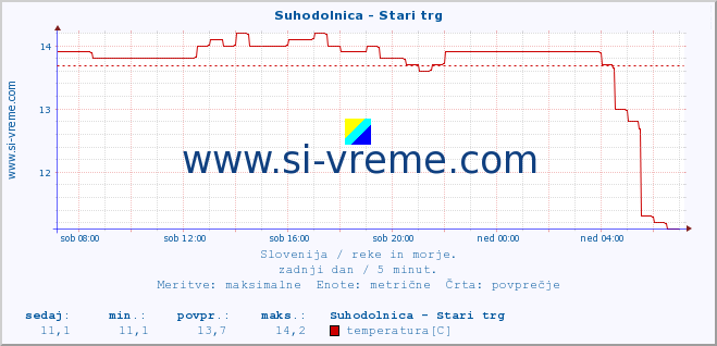 POVPREČJE :: Suhodolnica - Stari trg :: temperatura | pretok | višina :: zadnji dan / 5 minut.