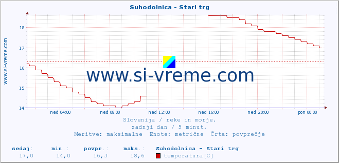 POVPREČJE :: Suhodolnica - Stari trg :: temperatura | pretok | višina :: zadnji dan / 5 minut.