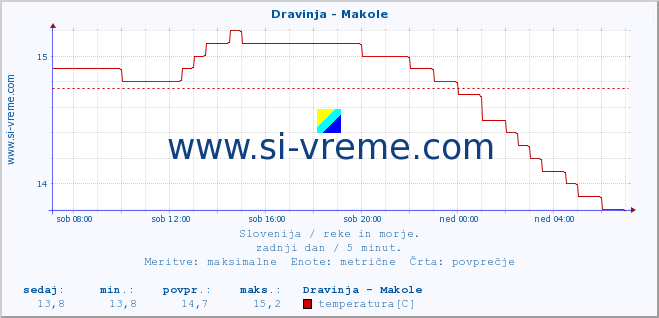 POVPREČJE :: Dravinja - Makole :: temperatura | pretok | višina :: zadnji dan / 5 minut.