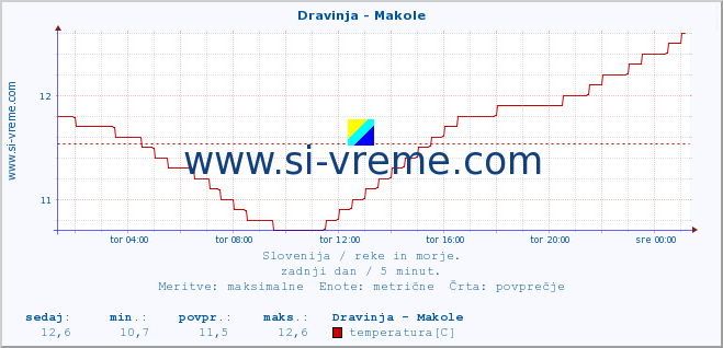 POVPREČJE :: Dravinja - Makole :: temperatura | pretok | višina :: zadnji dan / 5 minut.