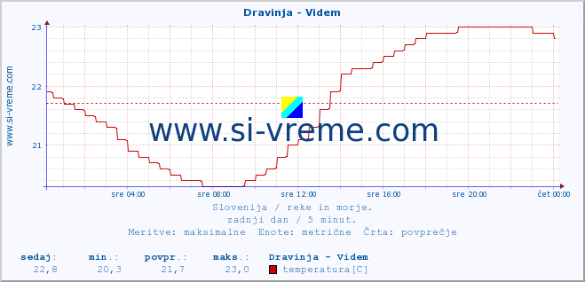 POVPREČJE :: Dravinja - Videm :: temperatura | pretok | višina :: zadnji dan / 5 minut.