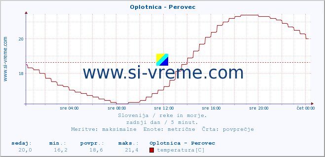 POVPREČJE :: Oplotnica - Perovec :: temperatura | pretok | višina :: zadnji dan / 5 minut.