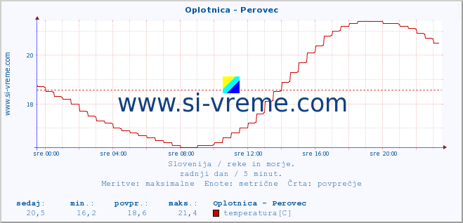 POVPREČJE :: Oplotnica - Perovec :: temperatura | pretok | višina :: zadnji dan / 5 minut.