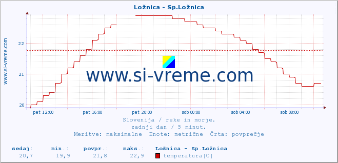 POVPREČJE :: Ložnica - Sp.Ložnica :: temperatura | pretok | višina :: zadnji dan / 5 minut.