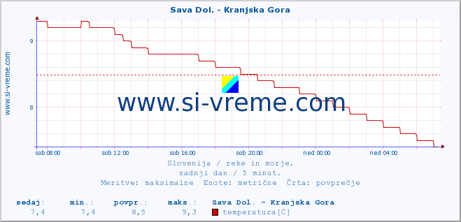 POVPREČJE :: Sava Dol. - Kranjska Gora :: temperatura | pretok | višina :: zadnji dan / 5 minut.