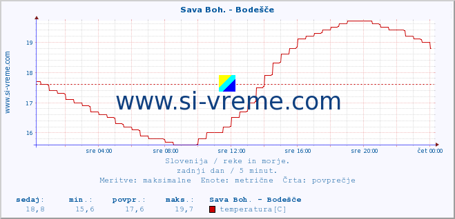 POVPREČJE :: Sava Boh. - Bodešče :: temperatura | pretok | višina :: zadnji dan / 5 minut.