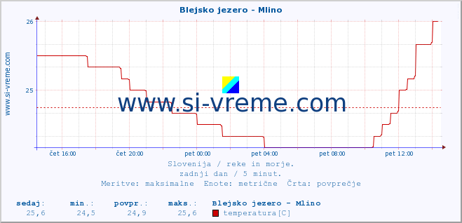 POVPREČJE :: Blejsko jezero - Mlino :: temperatura | pretok | višina :: zadnji dan / 5 minut.