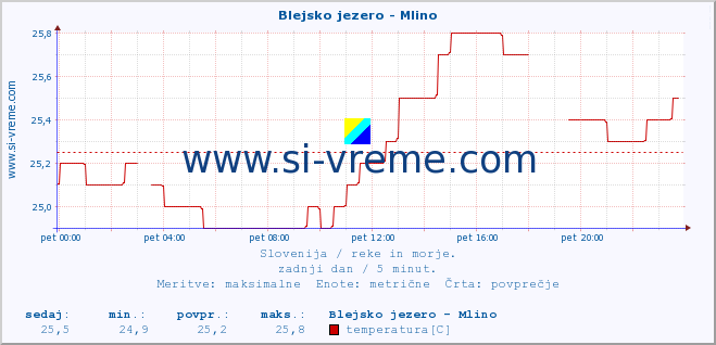 POVPREČJE :: Blejsko jezero - Mlino :: temperatura | pretok | višina :: zadnji dan / 5 minut.