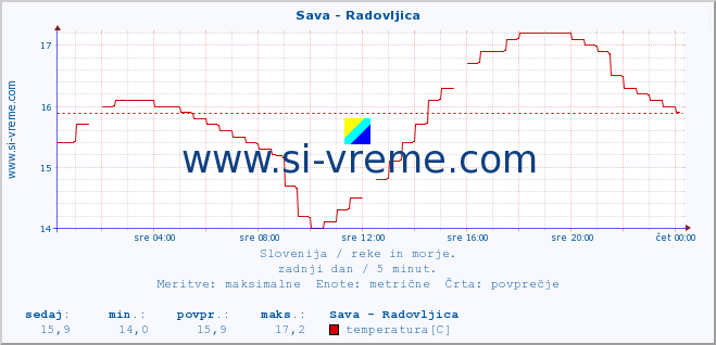 POVPREČJE :: Sava - Radovljica :: temperatura | pretok | višina :: zadnji dan / 5 minut.