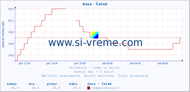 POVPREČJE :: Sava - Čatež :: temperatura | pretok | višina :: zadnji dan / 5 minut.