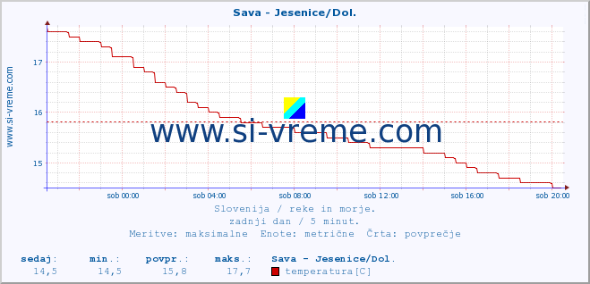 POVPREČJE :: Sava - Jesenice/Dol. :: temperatura | pretok | višina :: zadnji dan / 5 minut.