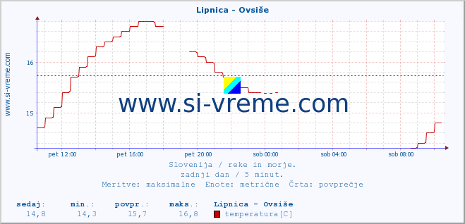 POVPREČJE :: Lipnica - Ovsiše :: temperatura | pretok | višina :: zadnji dan / 5 minut.