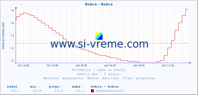 POVPREČJE :: Kokra - Kokra :: temperatura | pretok | višina :: zadnji dan / 5 minut.