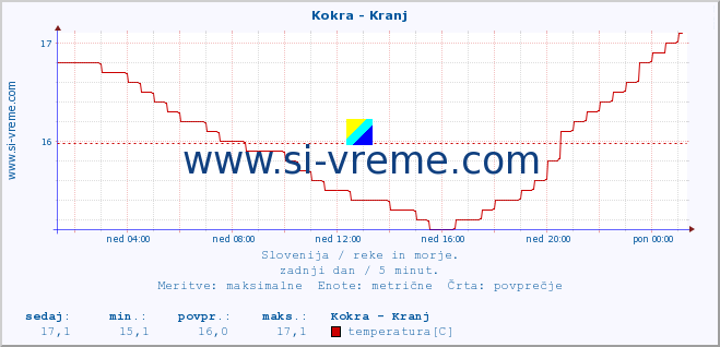 POVPREČJE :: Kokra - Kranj :: temperatura | pretok | višina :: zadnji dan / 5 minut.