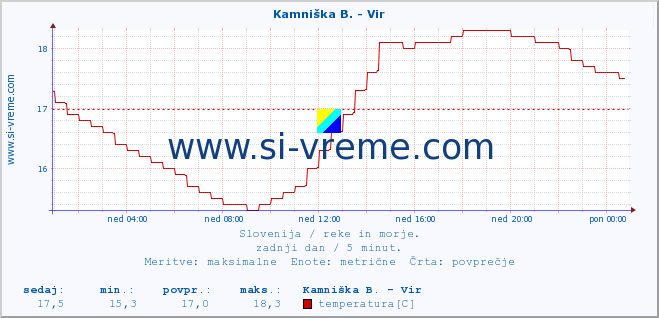 POVPREČJE :: Kamniška B. - Vir :: temperatura | pretok | višina :: zadnji dan / 5 minut.