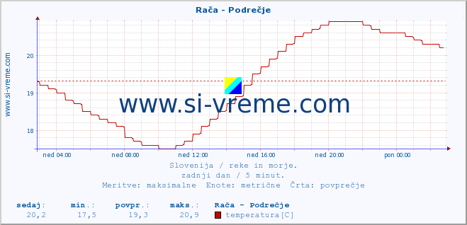 POVPREČJE :: Rača - Podrečje :: temperatura | pretok | višina :: zadnji dan / 5 minut.