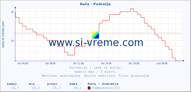 POVPREČJE :: Rača - Podrečje :: temperatura | pretok | višina :: zadnji dan / 5 minut.