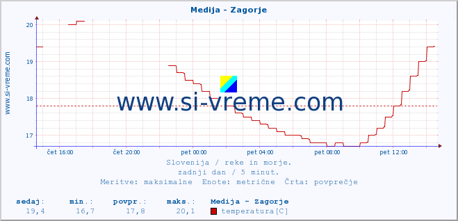 POVPREČJE :: Medija - Zagorje :: temperatura | pretok | višina :: zadnji dan / 5 minut.