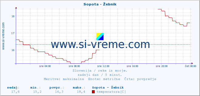 POVPREČJE :: Sopota - Žebnik :: temperatura | pretok | višina :: zadnji dan / 5 minut.