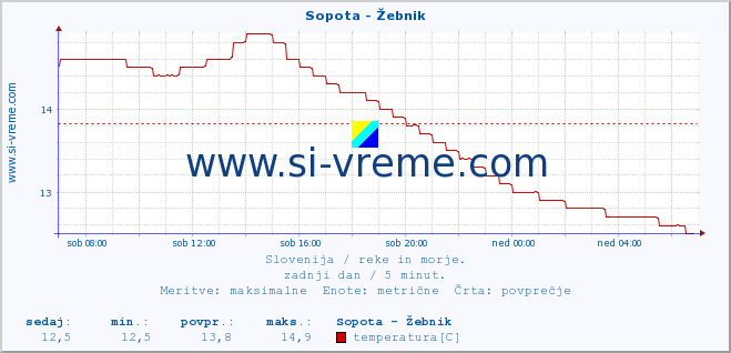 POVPREČJE :: Sopota - Žebnik :: temperatura | pretok | višina :: zadnji dan / 5 minut.